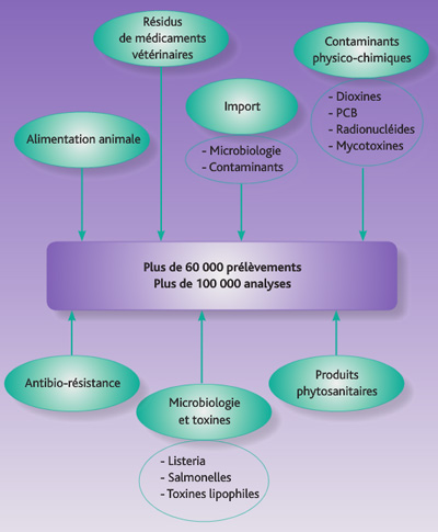 Plan de surveillance ou de contrôle de la présence de contaminants.