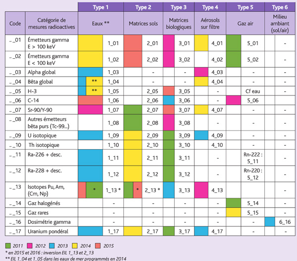 Grille des agréments et planning des essais d’intercomparaison 2011-2015.