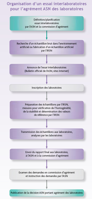 Schéma d’organisation d’un essai interlaboratoires pour l’agrément ASN.