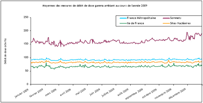 Moyennes des mesures de débit de dose gamma ambiant au cours de l'année 2009