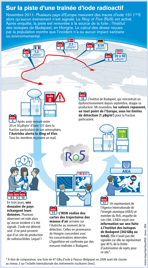 Suivi d'une traînée d'iode radioactif par le réseau d'experts Ring of Five
