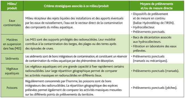 Critères stratégiques associés au choix des matrices prélevées dans le compartiment aquatique continental.