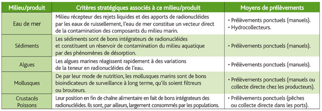 Critères stratégiques associés au choix des matrices prélevées dans le compartiment marin