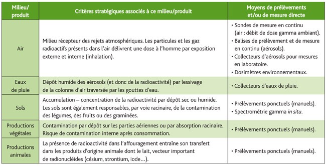 Critères stratégiques associés au choix des matrices prélevées dans le compartiment terrestre.