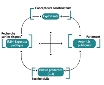 Organisation de la sûreté nucléaire en France