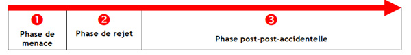 Les phases de l'accident.