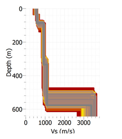 exemple d’évolution de la vitesse des ondes de cisaillement en fonction de la profondeur