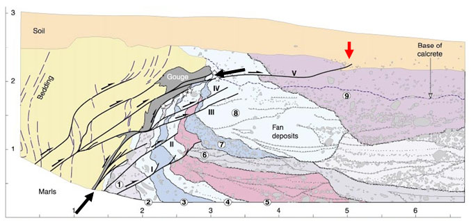 L’interprétation de cette tranchée a conduit Chardon et al. (2005) à identifier les différentes couches de cône alluvial