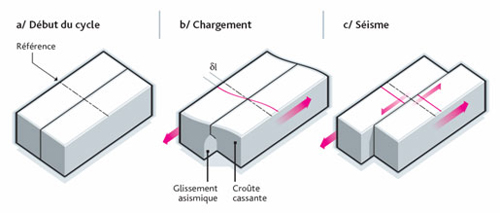Schéma illustrant le mécanisme conduisant au séisme.