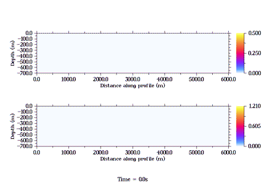Figure 3 : Illustration du piégeage des ondes sismiques dans une structure géologique complexe (Bonilla et al., 2006).