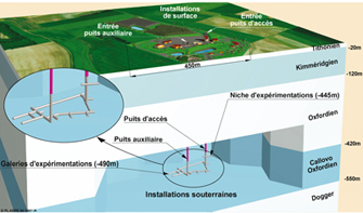 Vue en coupe d’un laboratoire d’études de stockage de déchets en formation géologique profonde