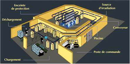 Schéma général de principe d’un ionisateur industriel