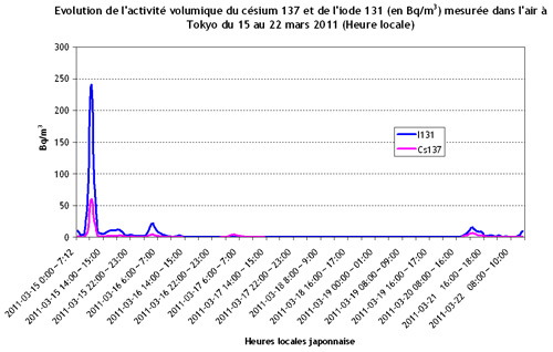 Evolution de l'activité volumique du césium 137 et de l'iode 131 mesurée dans l'air à Tokio du 15 au 22 mars 2011