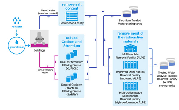 Cheminement des eaux accumulées à Fukushima Daiichi