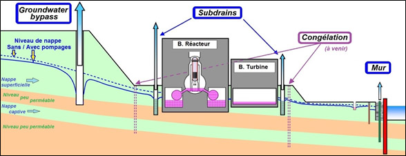 Effets des dispositifs de pompage des eaux contaminées
