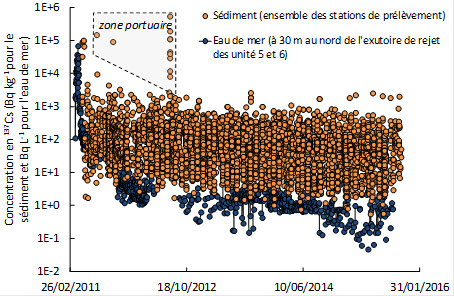Évolution des activités en césium 137 dans les sédiments jusqu’à 280 km de la côte.