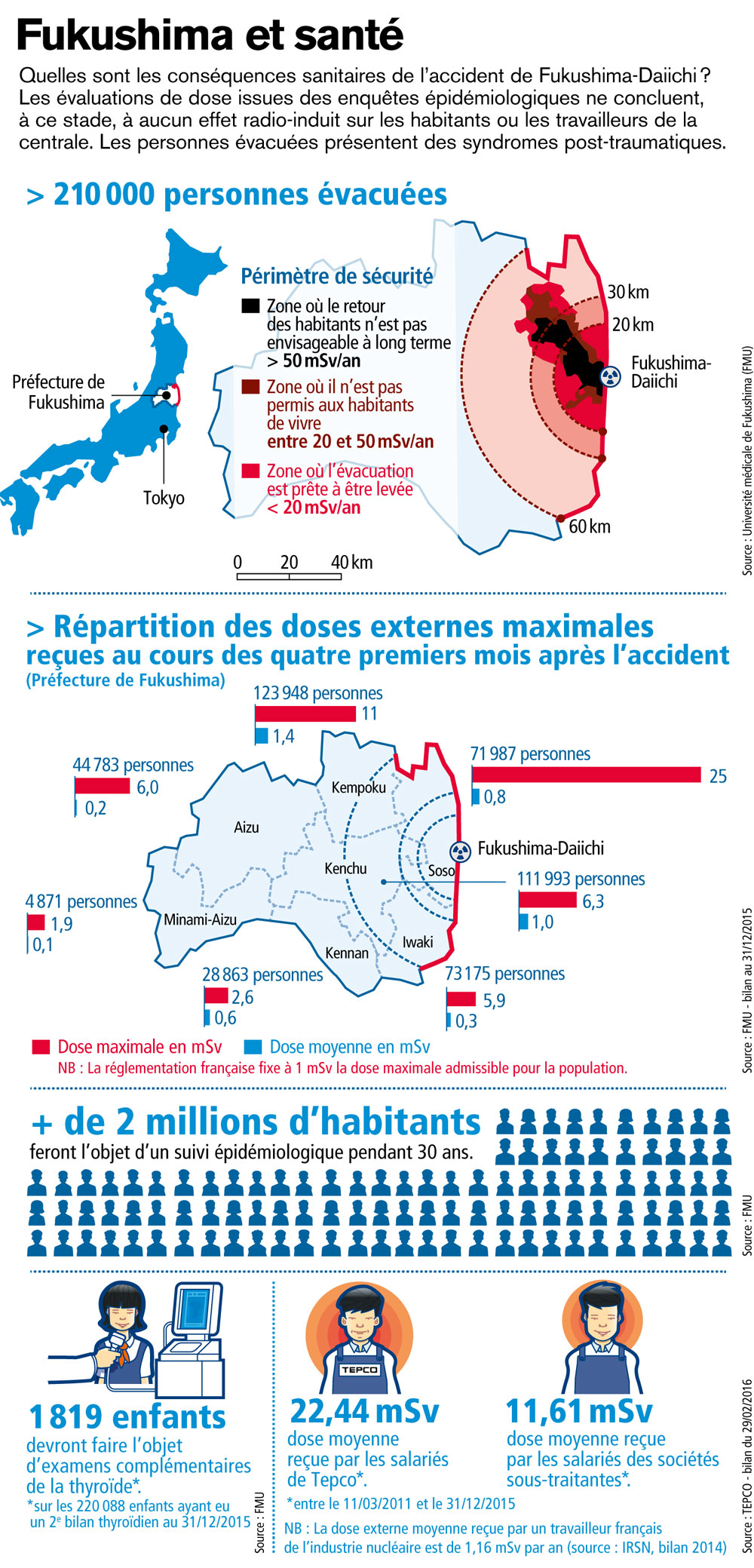 Fukushima et santé