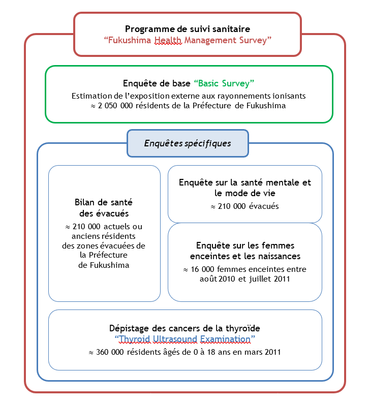 Fig1-note-info-sante-fukushima.png