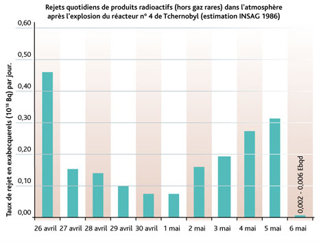rejets quotidiens de produits radioactifs