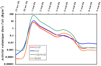 Évolution des éléments radioactifs à Verdun entre le 29 avril et 9 mai 1986