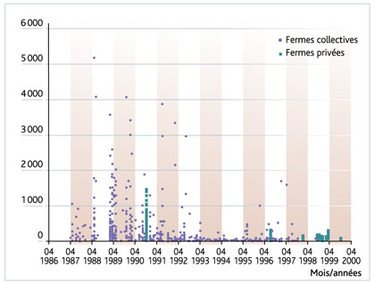 Activité du césium 137 mesurée à partir de 1987 dans le lait de vache collecté dans les fermes des territoires contaminés