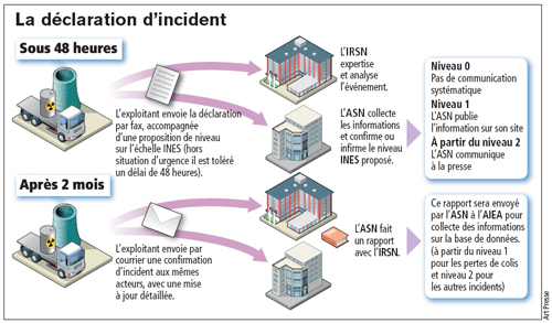 La déclaration d'incident.©ArtPresse/IRSN