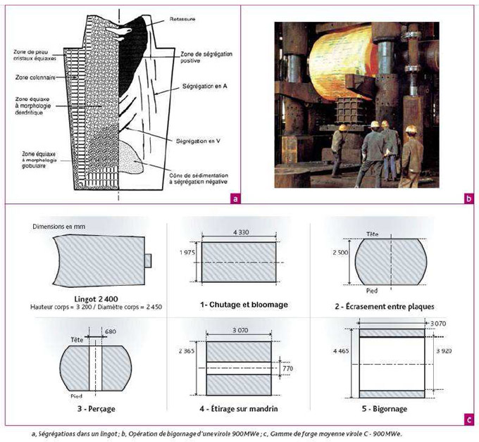 Gamme type de forgeage d'une virole 900 MWe à partir d'un lingot plein
