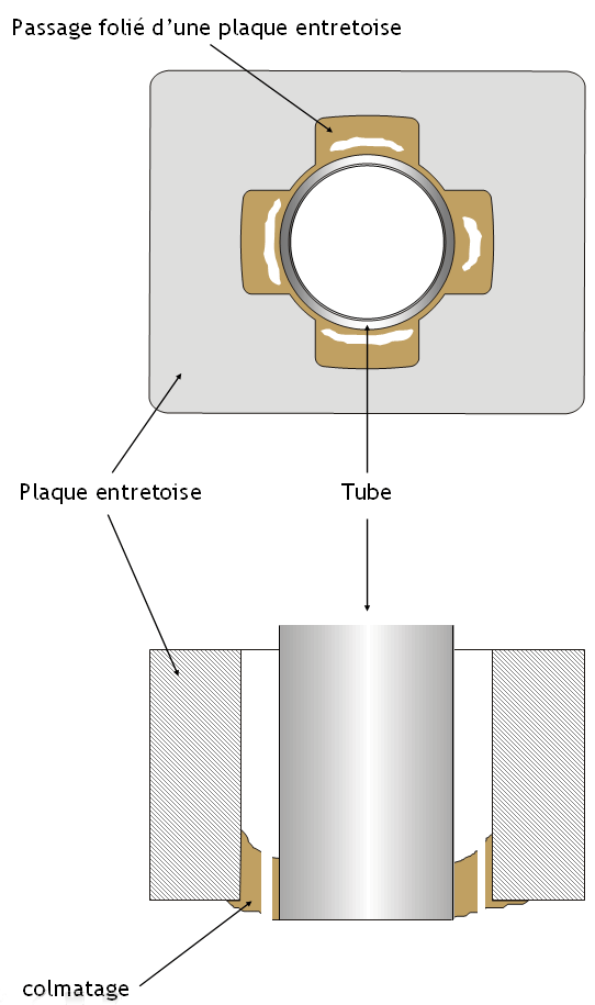 Colmatage des plaques entretoises