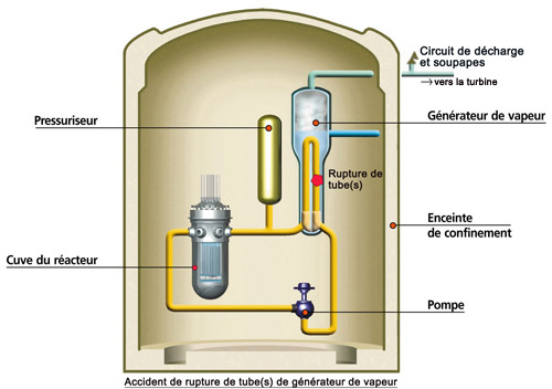 Accident de rupture de tube de générateur de vapeur