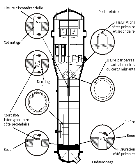 Différents modes de dégradation observés sur le faisceau tubulaire des génerateurs de vapeur