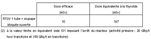 Cas d’un circuit primaire « fortement contaminé » (2) pour un réacteur de 1300 MWe