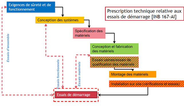 Principes des essais de démarrage de l'EPR de Flamanville