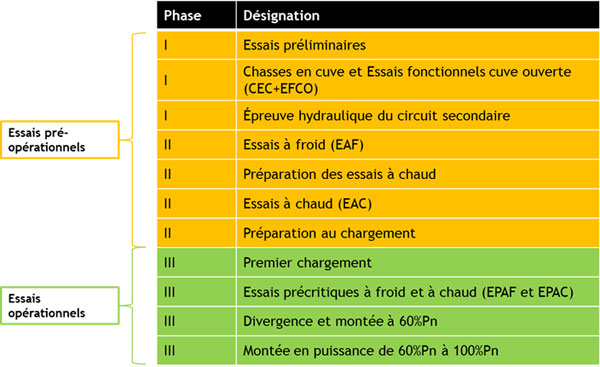 Les différentes phases des essais de démarrage