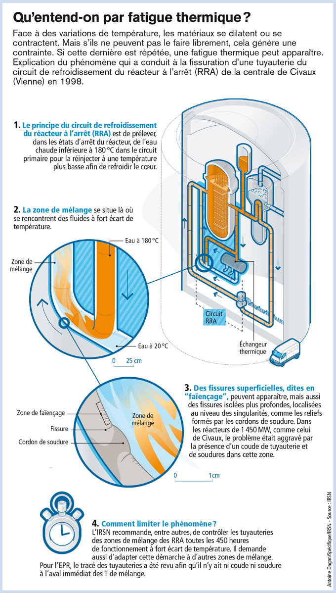 Qu'entend-on par fatigue thermique