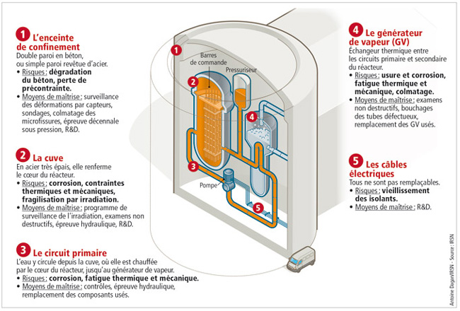 Les zones critiques du vieillissement des réacteurs sous pression