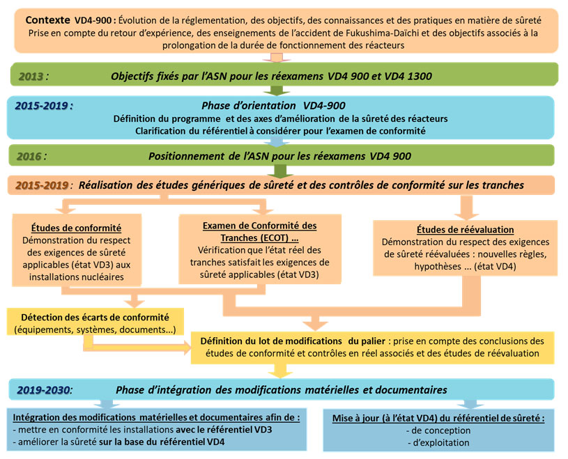 Application de la démarche générale du réexamen de sûreté au réexamen VD4-900