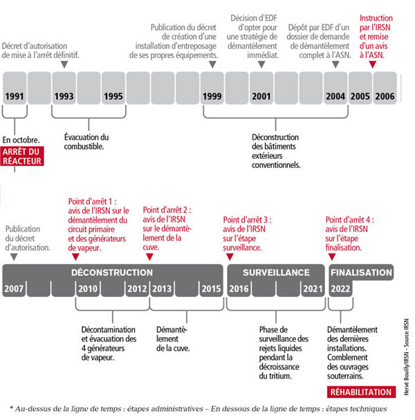 les dates clés du démantèlement de Chooz A. Crédit : Hervé Bouilly/IRSN - Source IRSN