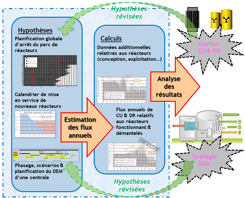 Méthode d’évaluation des flux de combustibles usés et des déchets radioactifs