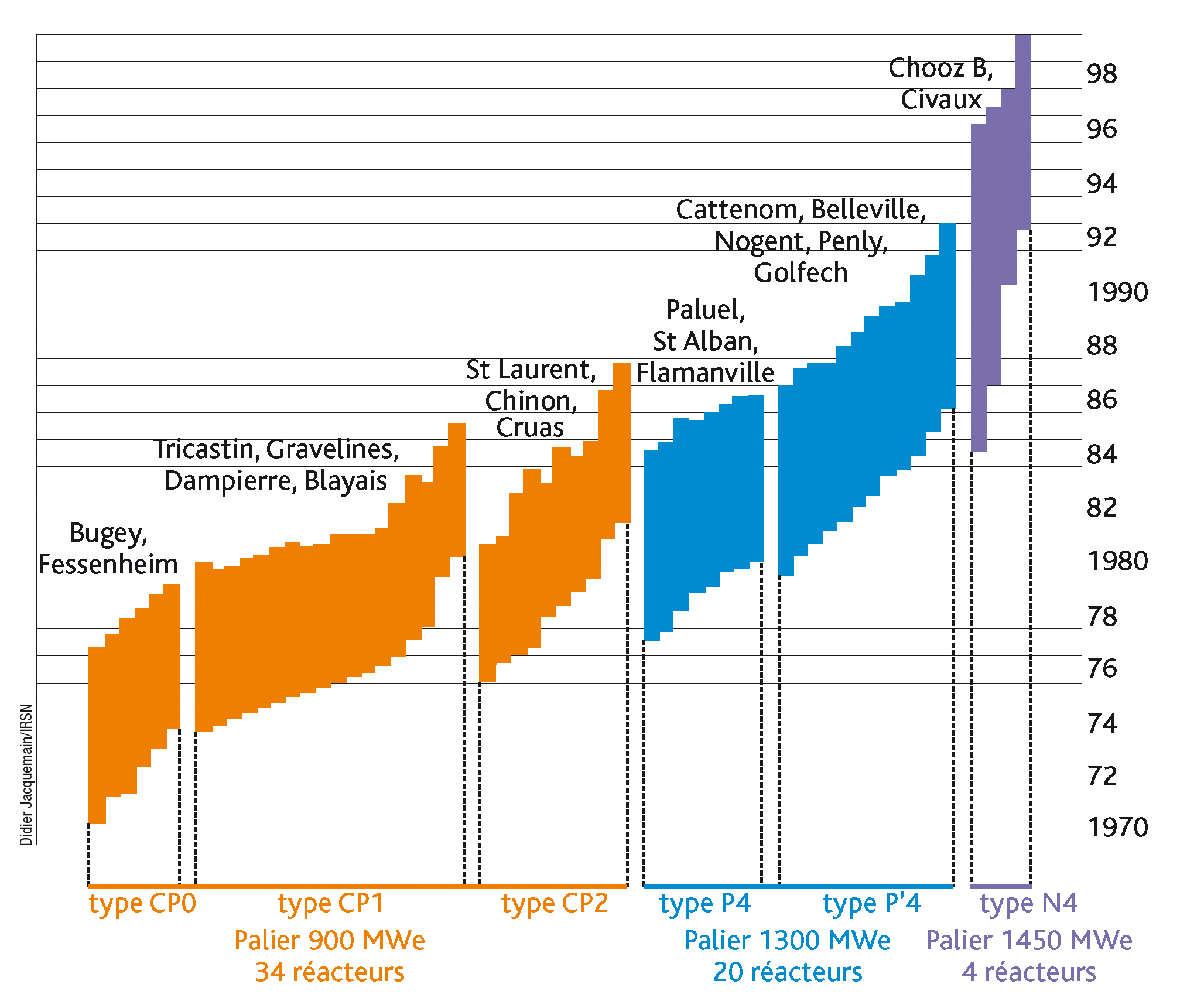Années de construction et répartition des réacteurs de puissance en France