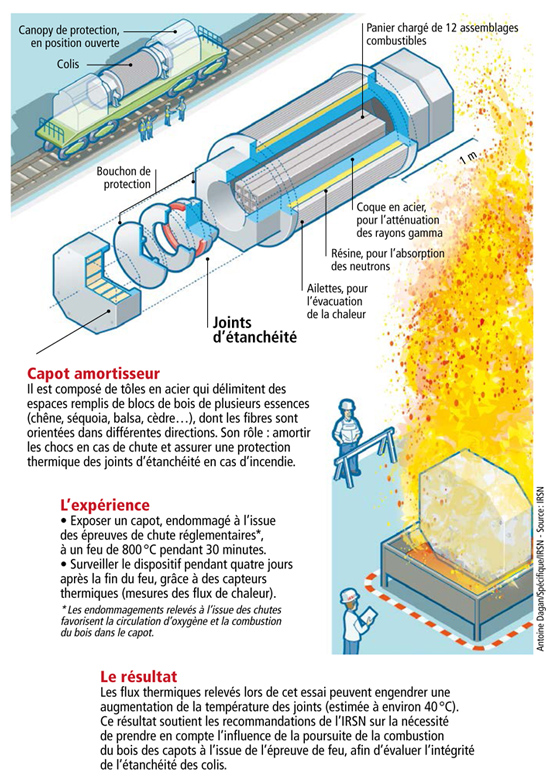 Risque incendie dans le transport de matières radioactives