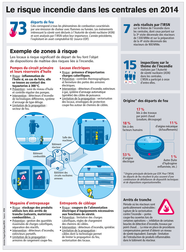 Infographie - Risque incendie dans les centrales en 2014