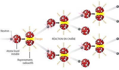 Le principe de la fission nucléaire. © Hervé Bouilly - IRSN