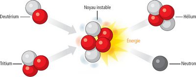 Le principe de la fusion nucléaire. © Hervé Bouilly - IRSN