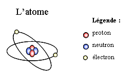 Modélisation d'un atome