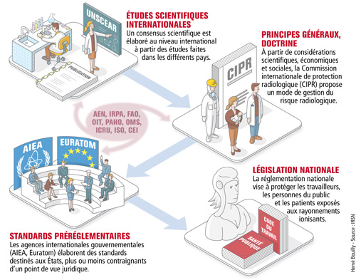 Comment s’élaborent les règles de radioprotection ?© Hervé Bouilly - Source: IRSN