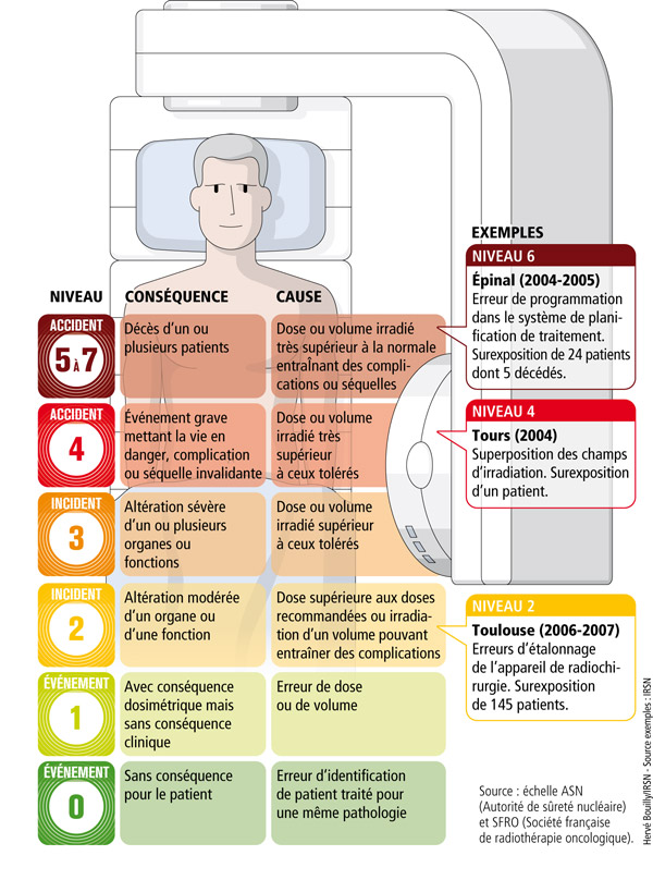 Hiérarchie des accidents de radiothérapie