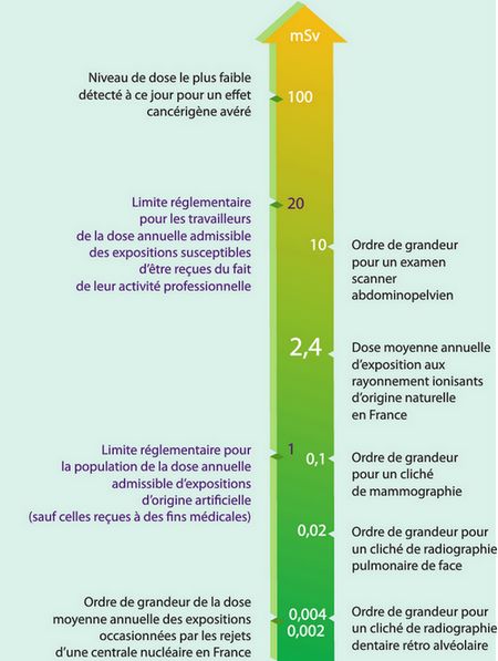 Exemples des doses efficaces et de limites réglementaires exprimées en millisievert (mSv) (source ASN).