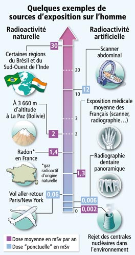 Quelques exemples de sources d'expositions sur l'homme.©ArtPresse/IRSN