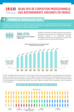 Infographie: Bilan 2015 de l'exposition des travailleurs
