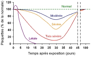 Figure 3 : thrombop&eacute;nie